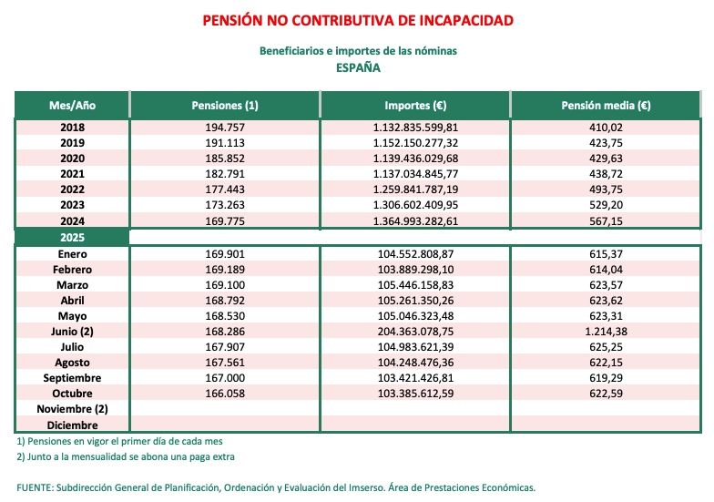 pnc incapacidad octubre 2025