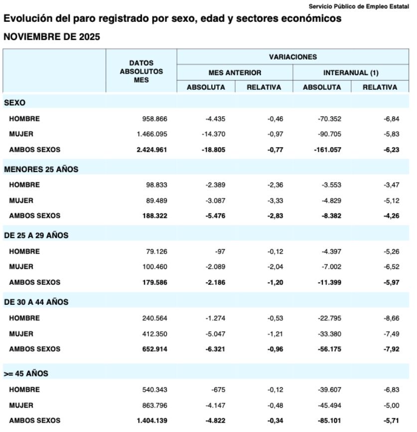 paro mayores 45 años noviembre paro mayores 45 años noviembre