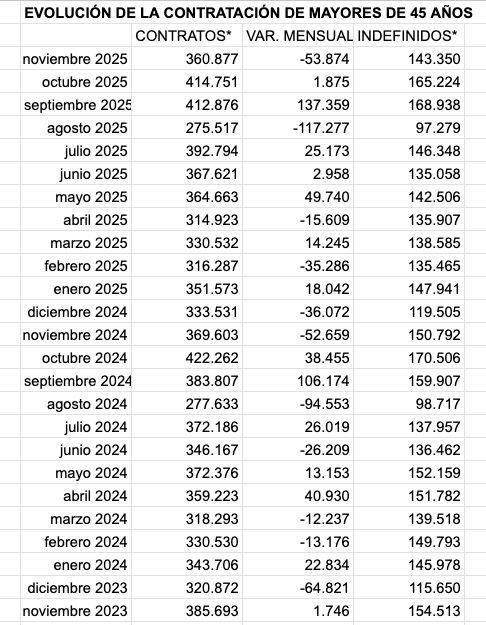 evolucion contratos mayores 45 hasta noviembre evolucion contratos mayores 45 hasta noviembre