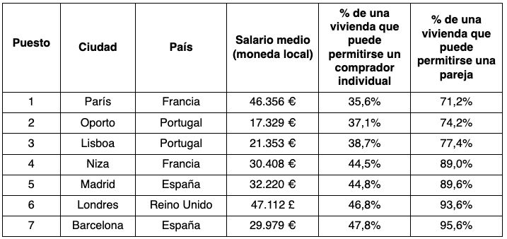 ciudades mas dificil comprar casa