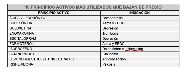 Principios activos que bajan de precio