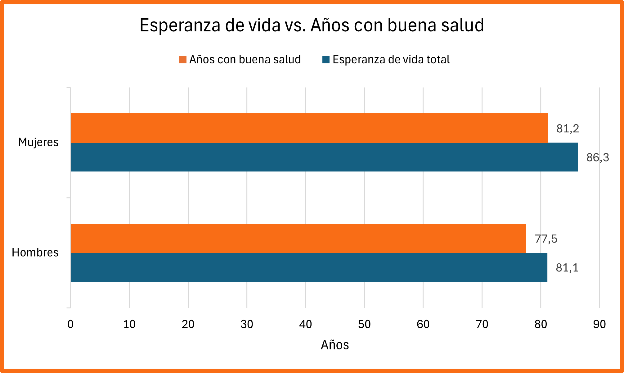 Esperanza de vida vs. Años con buena salud. Elaboración propia.