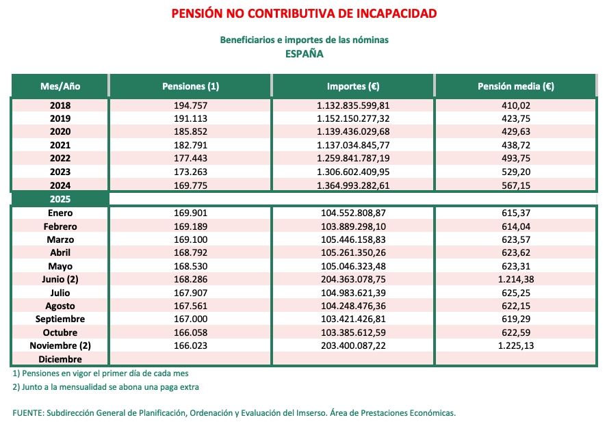 PNC incapacidad noviembre 25 PNC incapacidad noviembre 25