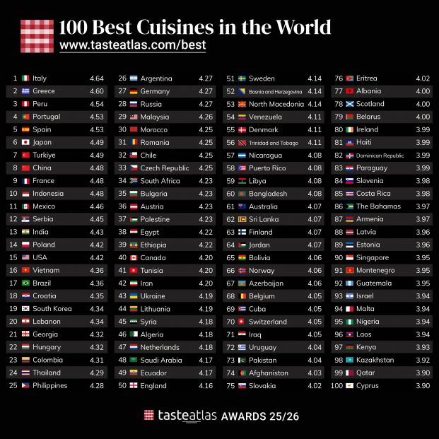 España, en el top 5 mundial de gastronomías según Taste Atlas 2025 España, en el top 5 mundial de gastronomías según Taste Atlas 2025