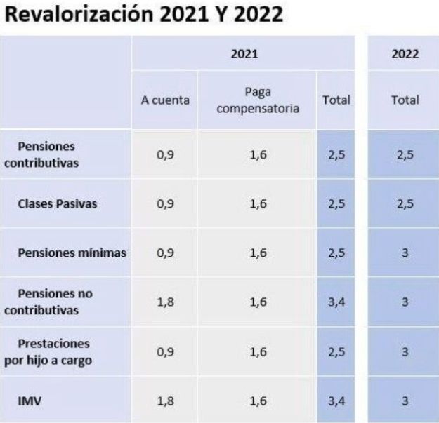 subida pensiones 2021 y 2022 subida pensiones 2021 y 2022