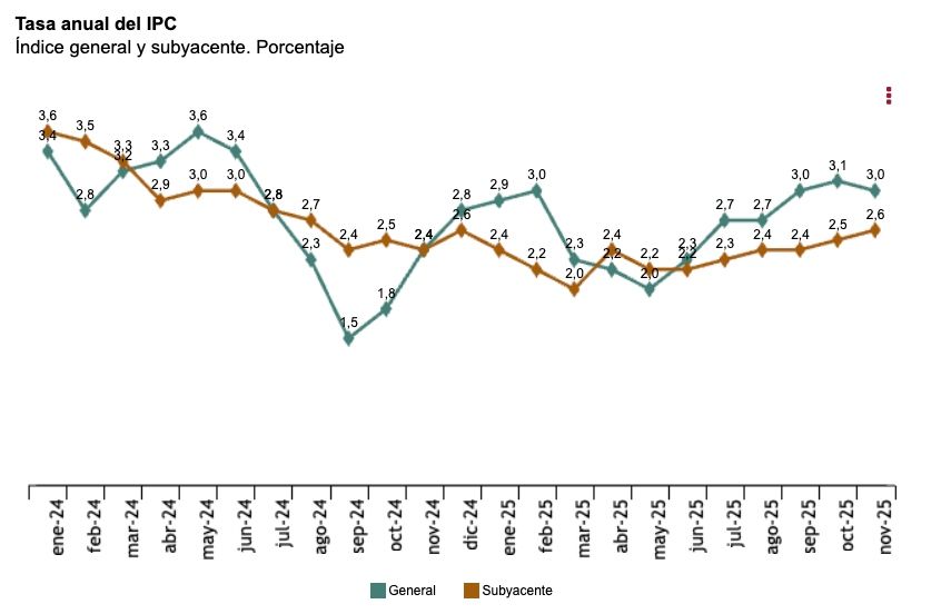 ipc noviembre 3, pensiones suben 2.7 ipc noviembre 3, pensiones suben 2.7