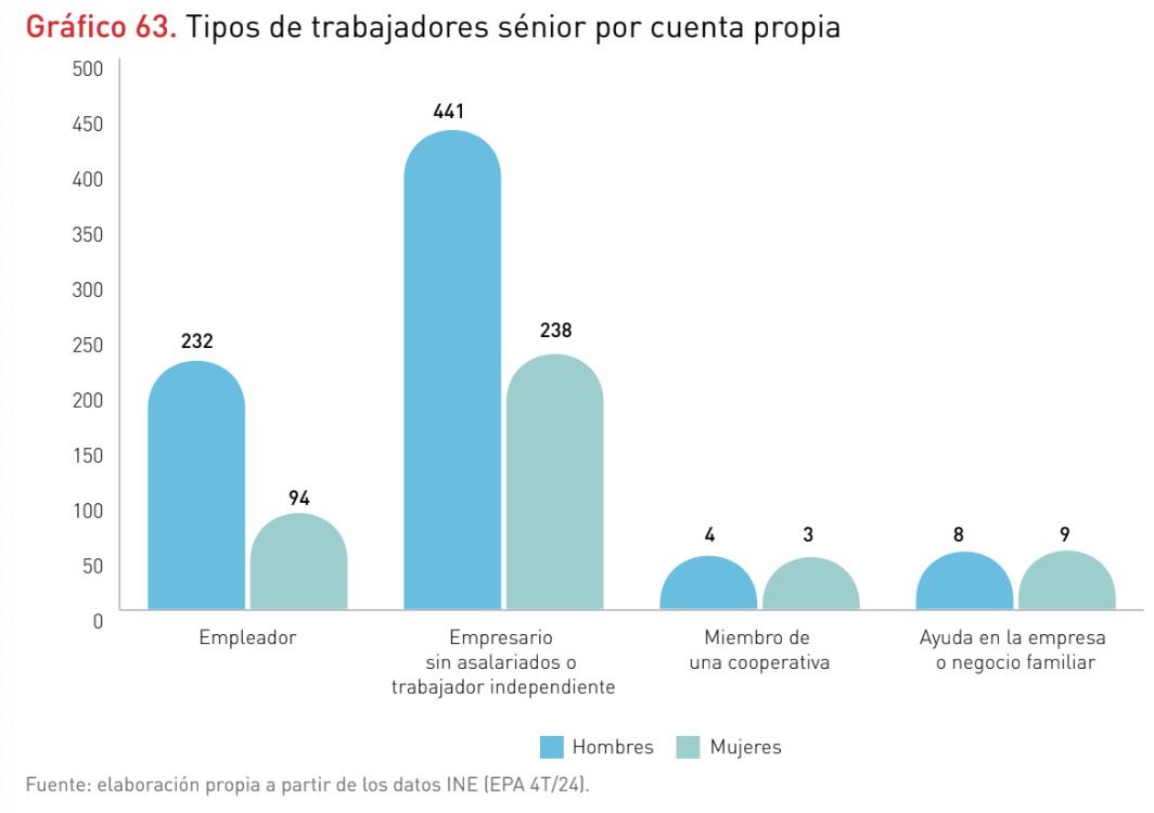 autonomos sénior autonomos sénior