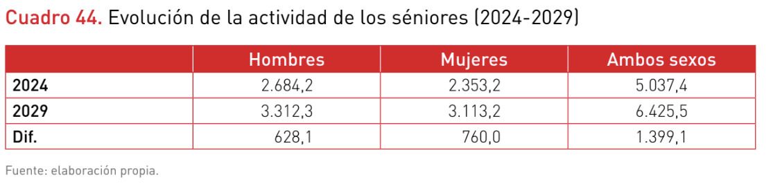 El talento sénior en cinco años El talento sénior en cinco años