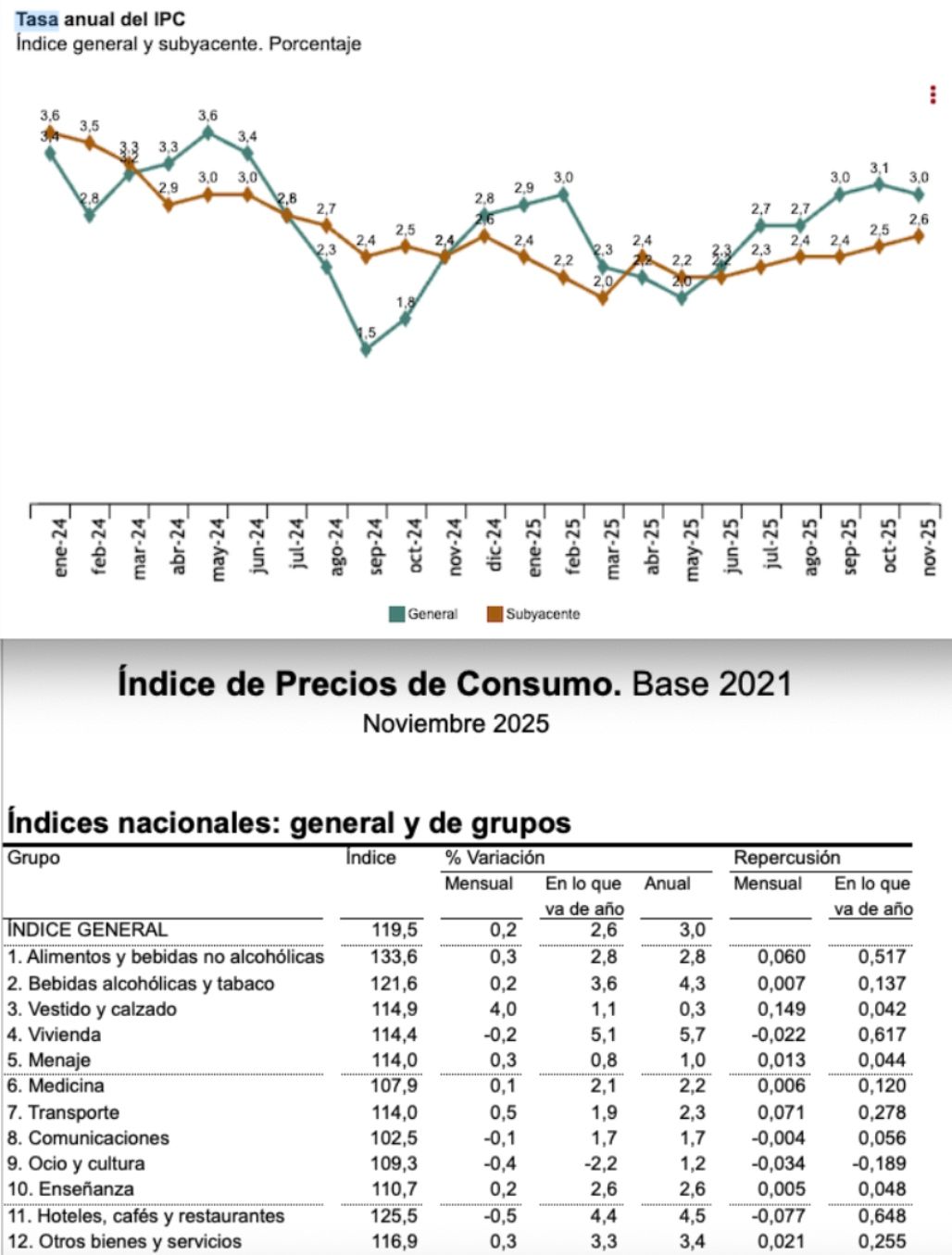 ipc noviembre 3, alimentos 2.8