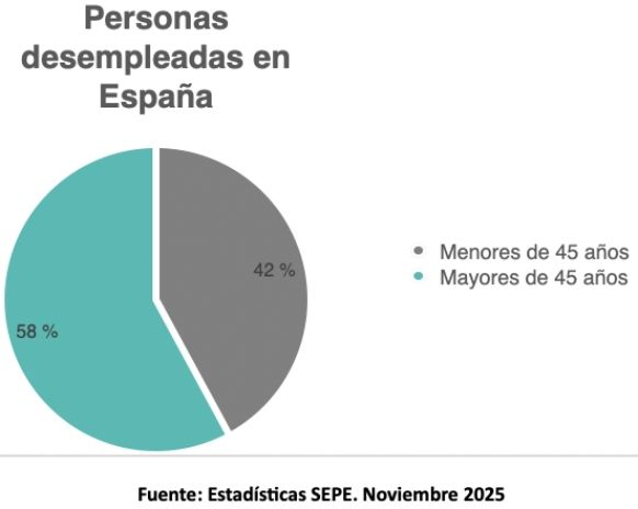 personas paradas mayores 45, adecco noviembre