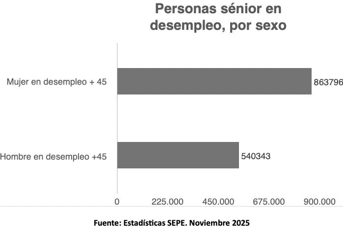 mayores 45 paro por sexo, adecco nov 25