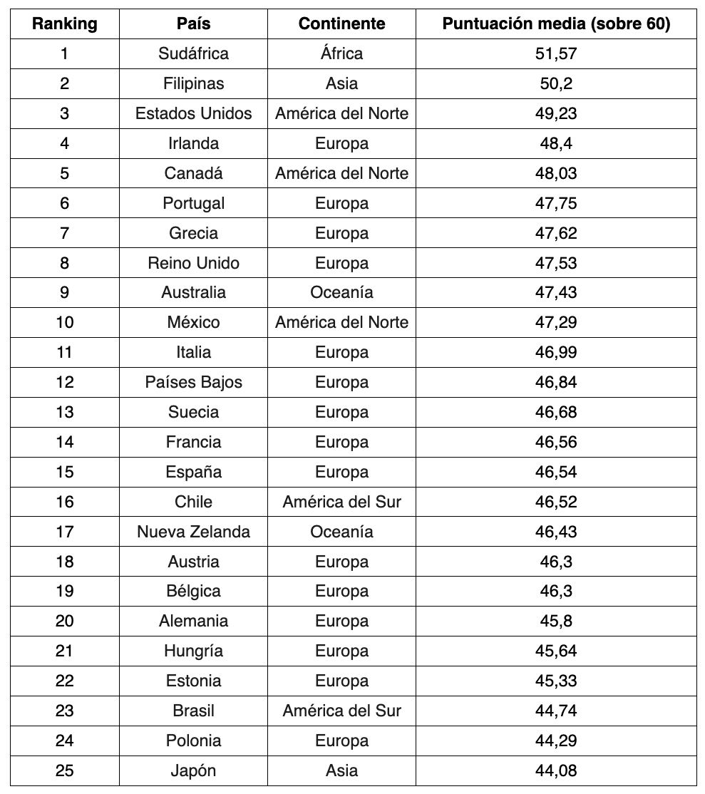 paises mas generosos remitly