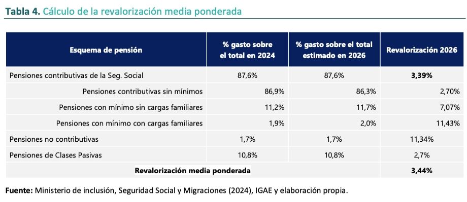 informe ivie devesa pensiones 2026