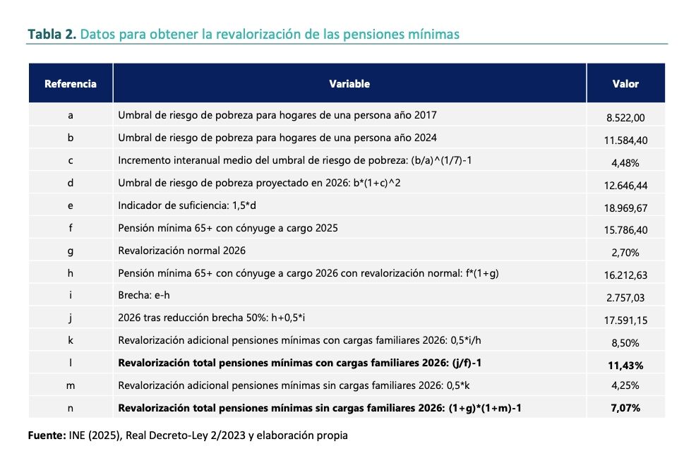 revalorizacion pensiones minimas 2026