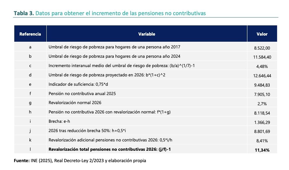 pnc subida 2026 segun ivie