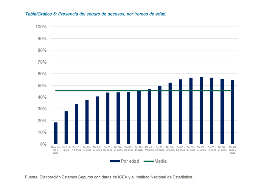 Seguros de decesos por tramos de edad