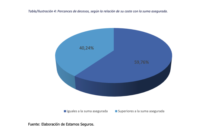 Relación entre coste de los percances y prima asegurada