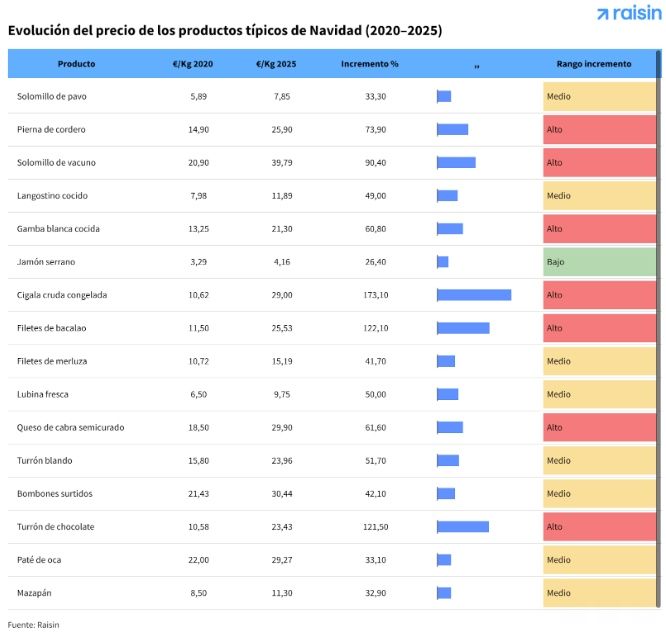 evolucion precios productos tipicos navidad raisin