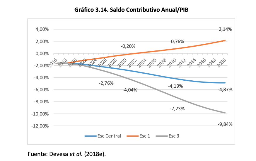 Saldo contributivo anual de las pensiones