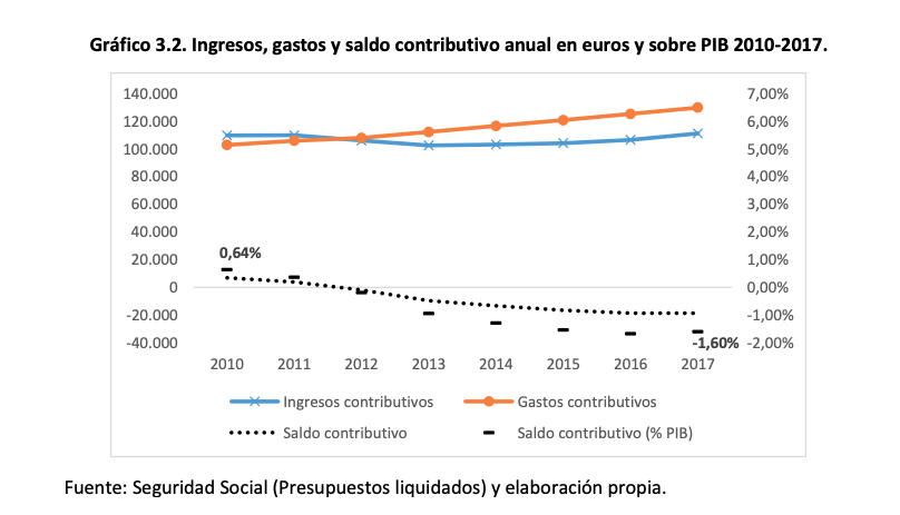 Saldo contributivo anual de las pensiones