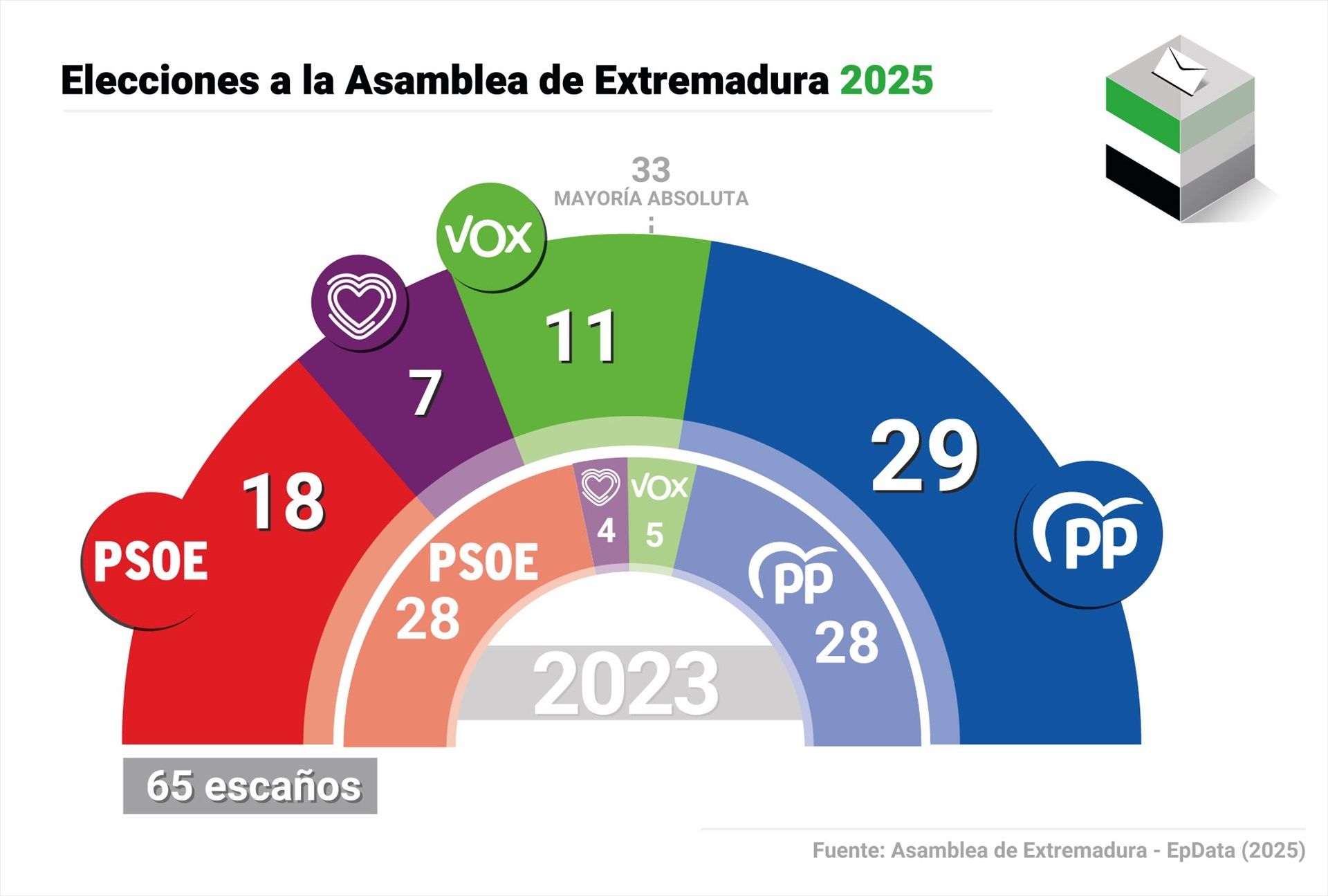 EuropaPress 7183254 infografia resultados electorales extremadura pp queda cuatro escanos
