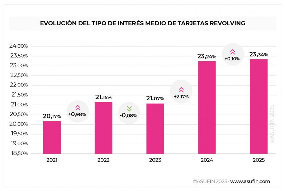 Evolución del tipo de interés medio de tarjetas revolving. Fuente: ASUFIN. Evolución del tipo de interés medio de tarjetas revolving. Fuente: ASUFIN.