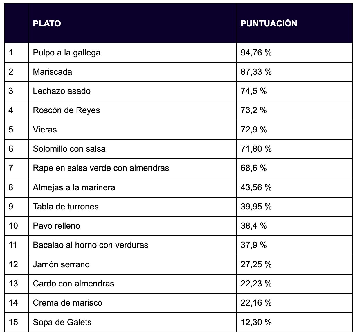 platos navideños mas fotogenicos