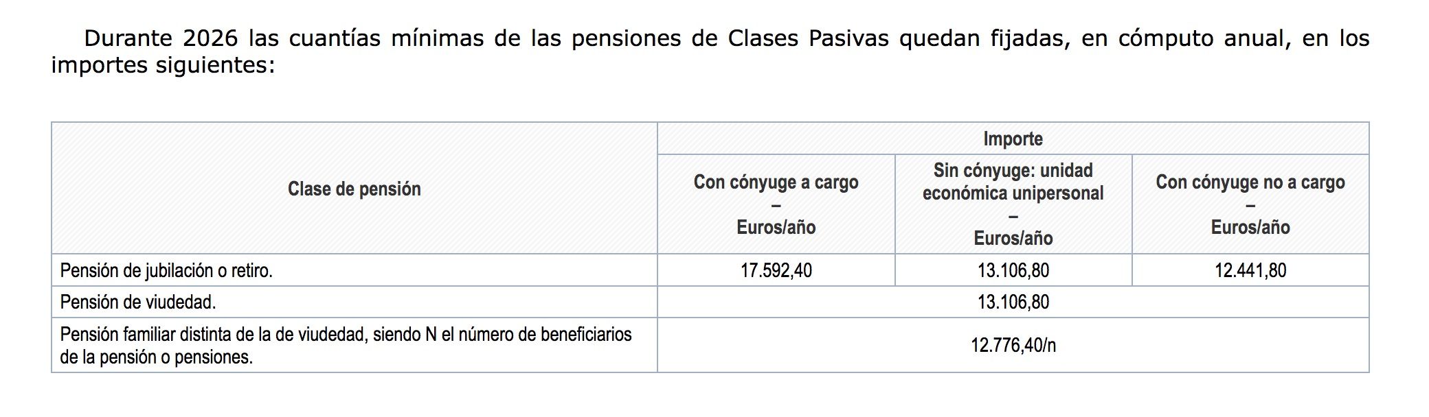 pensiones 2026 boe clases pasivas