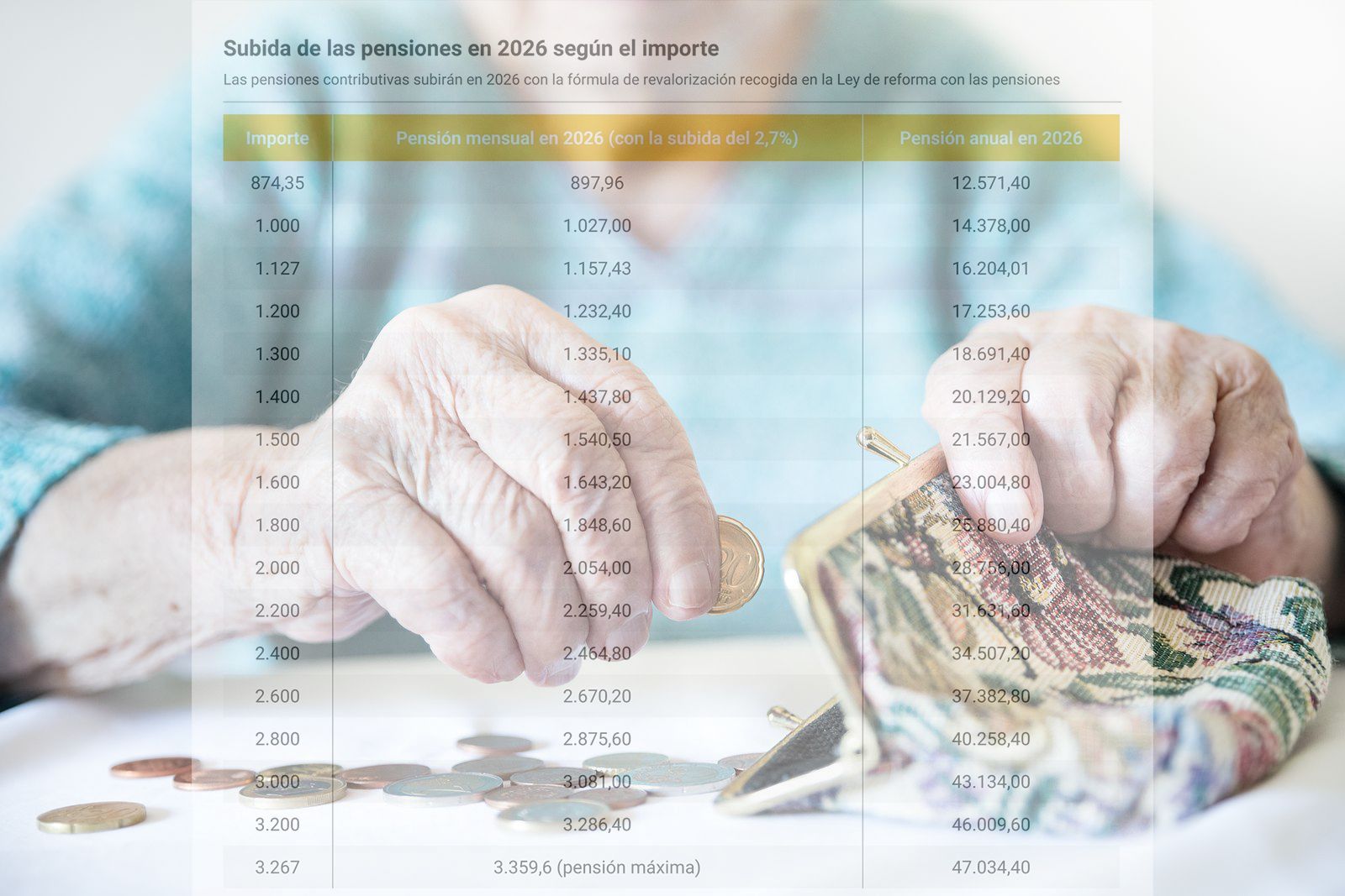 Es oficial en el BOE: tabla con las cuantías de las pensiones tras la subida de 2026