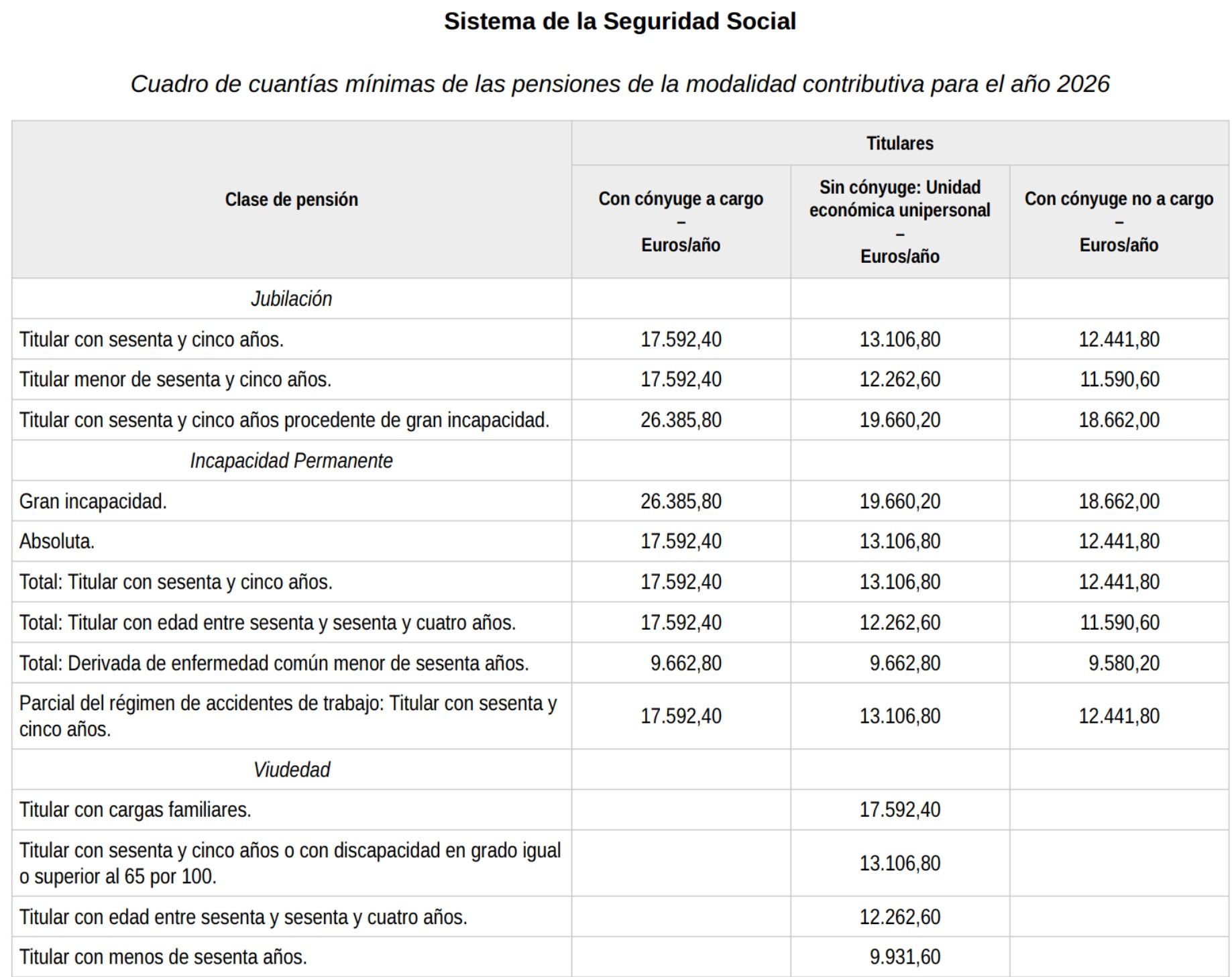 pensiones minimas 2026