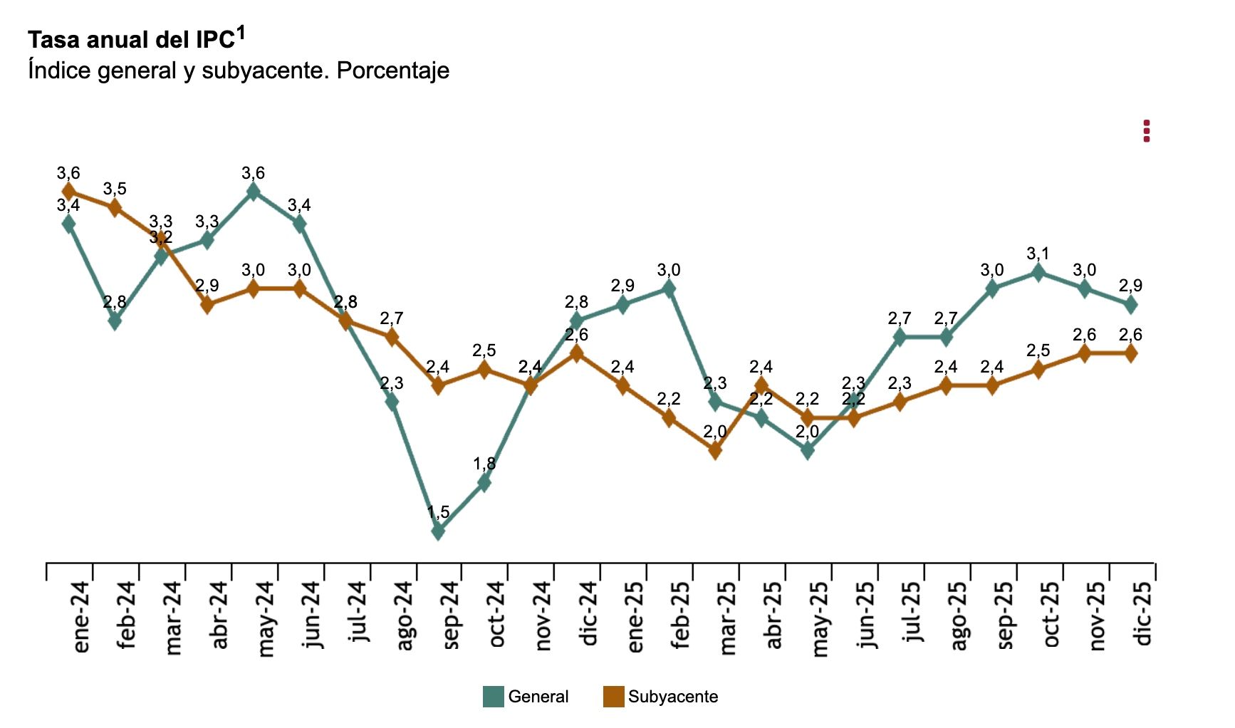 ipc 2,9 diciembre 2025