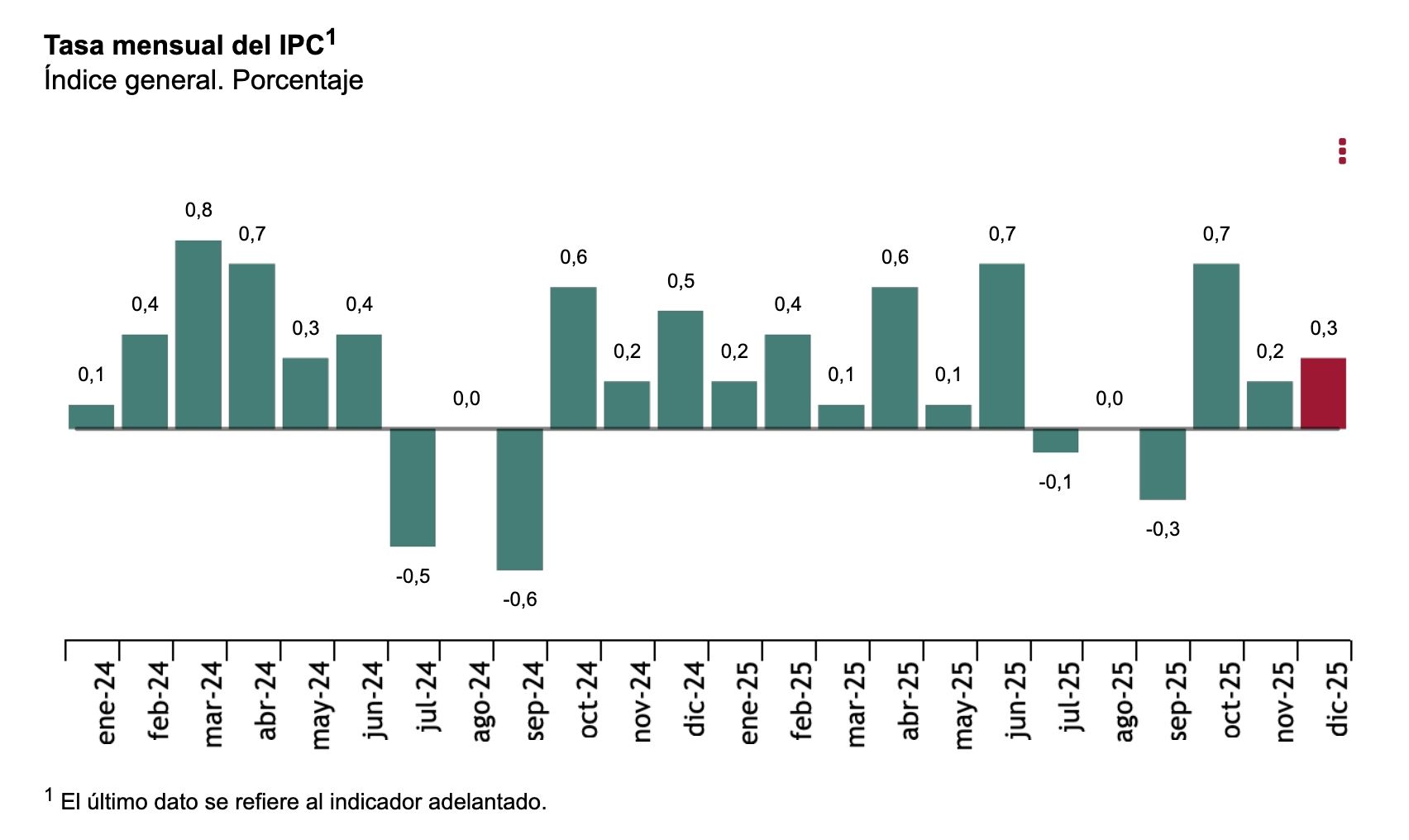 ipc mensual diciembre 25