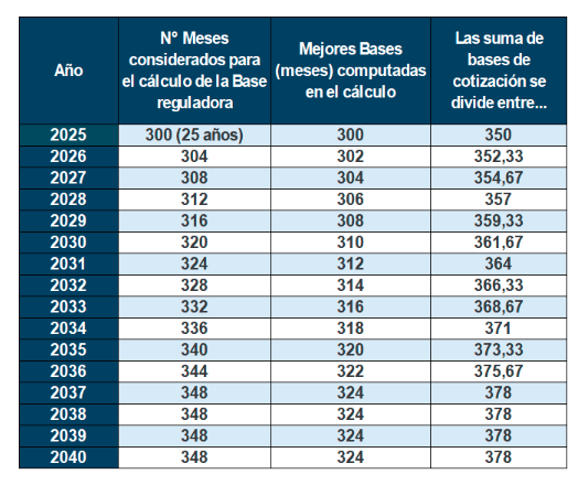 nuevo sistema calculo pension