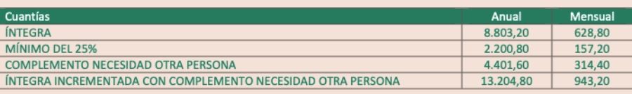 PNC incapacidad 2026