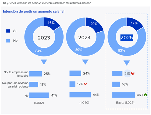 Intencion de pedir un aumento de sueldo 5