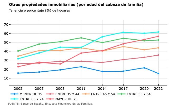 Los caseros que se beneficiarían de la rebaja fiscal al alquiler son trabajadores sénior y jubilados
