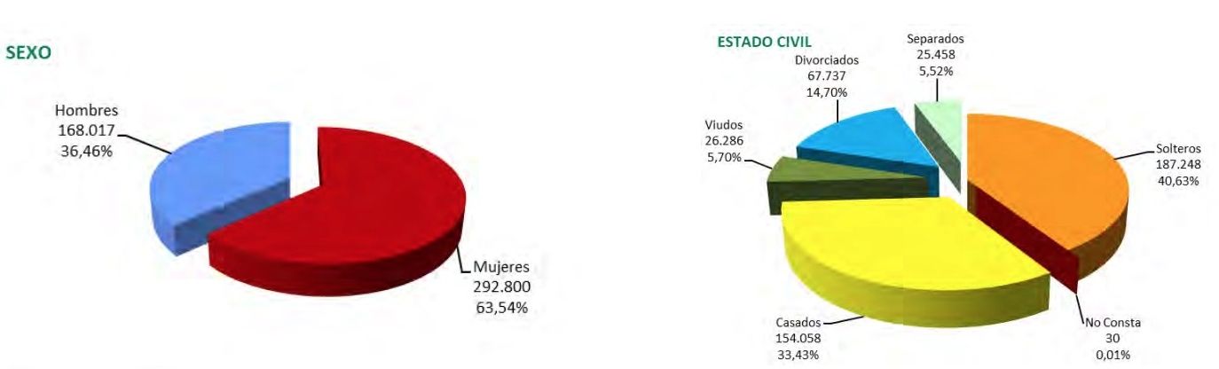 PNC perfil tipo mujer mayor en 2025