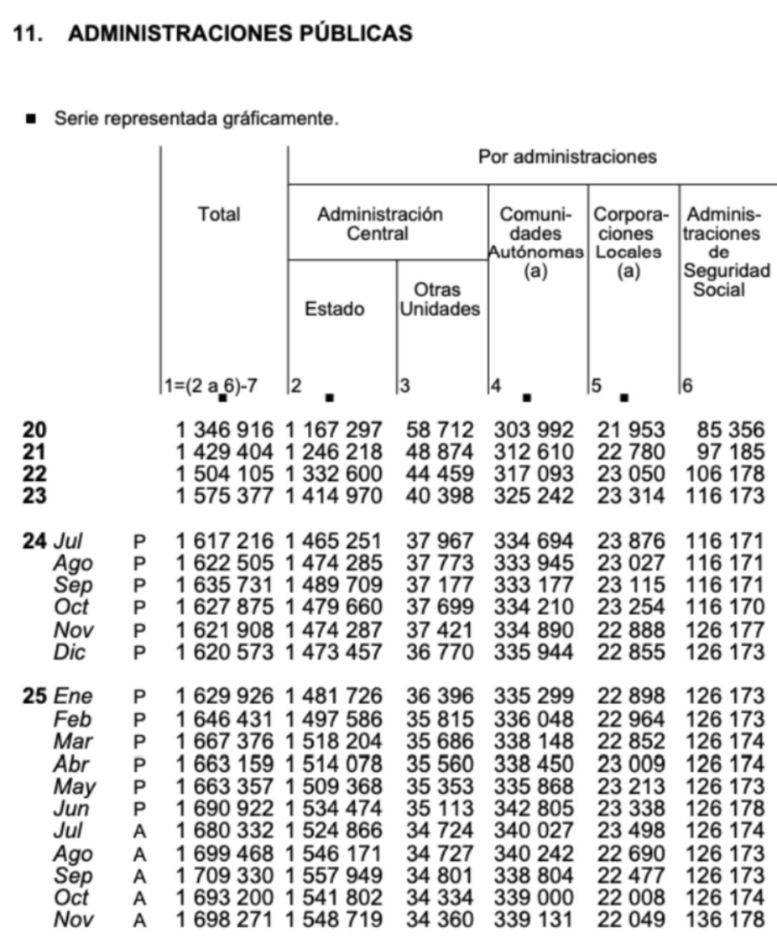 deuda seguridad social nov 136.000 millones