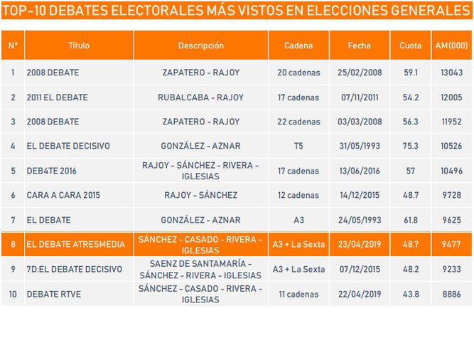 Debate electoral audiencias