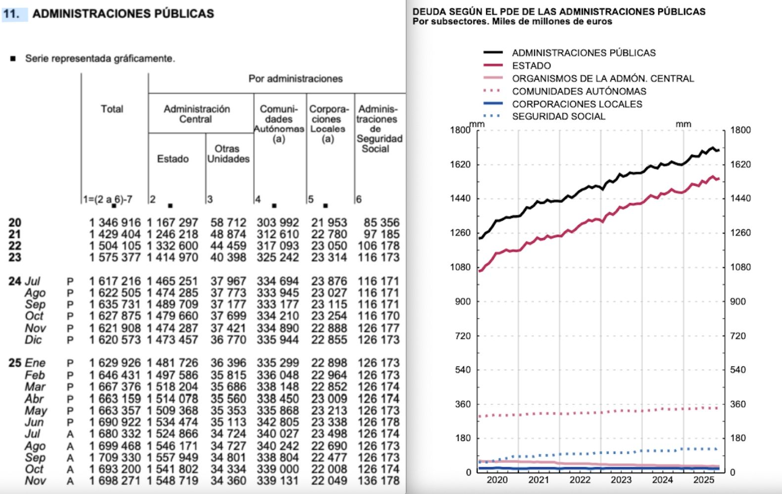 deuda ss nov 2025 record 136000 millones deuda ss nov 2025 record 136000 millones