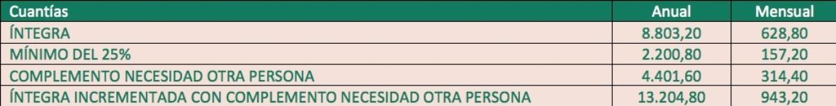 PNC incapacidad cuantias 2026