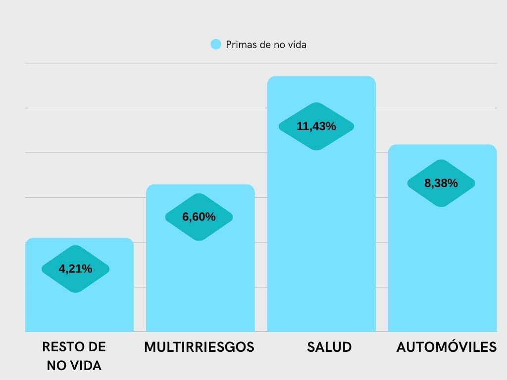 Seguros de salud:  registran ingresos récord mientras aplican subidas desorbitadas a los mayores