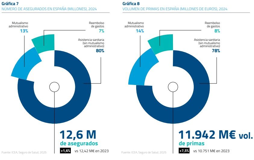 Ingresos récord para las compañías gracias a la póliza de salud El sector asegurador registró el año pasado una facturación histórica. Los ingresos por primas de las aseguradoras se incrementaron un 13,73% respecto al año anterior, hasta marcar un récord de 85.879 millones de euros, según los datos que acaba de hacer públicos investigación Cooperativa de Entidades Aseguradoras, ICEA, y la patronal del sector, Unespa.  Todos los ramos del seguro han crecido, pero ha sido la facturación en el ramo de salud la que ha registrado el mayor crecimiento interanual, del 11,43%, hasta situarse en 13.443 millones de euros. “El sector asegurador ha tenido una recaudación histórica”, reconocía esta semana Mirenchu del Valle, presidenta de Unespa.  José Antonio Sánchez, director general de ICEA cree que el ramo de salud podría alcanzar al ramo de automóviles. Una situación verdaderamente reseñable, si tenemos en cuenta que el seguro de los automóviles es obligatorio. Eso sí, el experto descarta que vaya a producirse en 2026, pero sí que podría ocurrir en 2027 o 2028.
