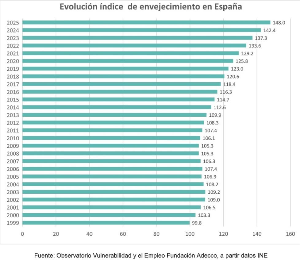 envejecimiento 2026 fundacion adecco envejecimiento 2026 fundacion adecco