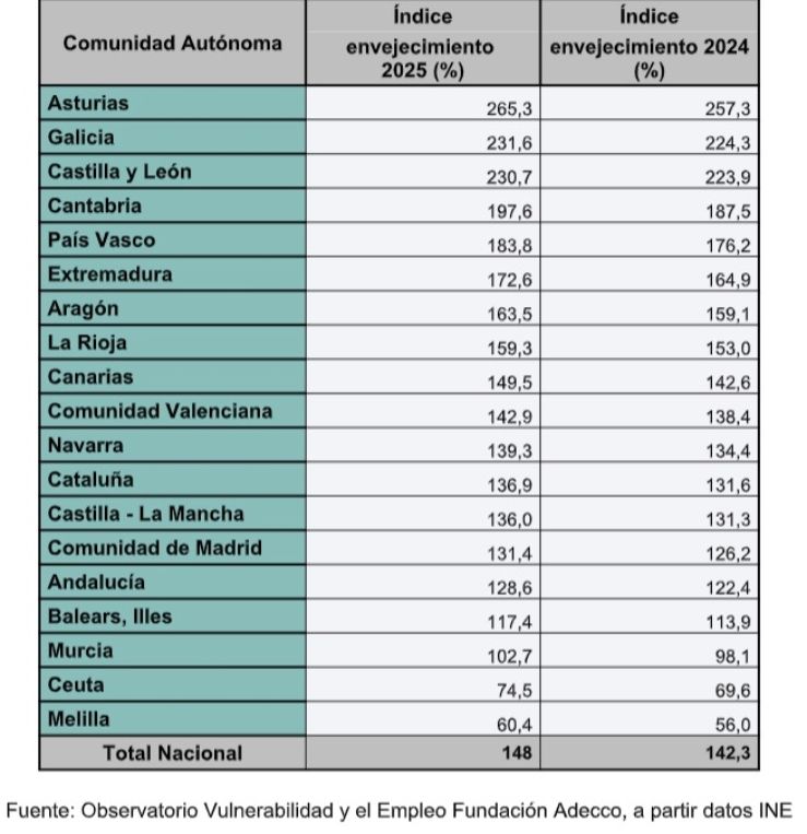 ccaa más envejecidas 2025 adecco ccaa más envejecidas 2025 adecco
