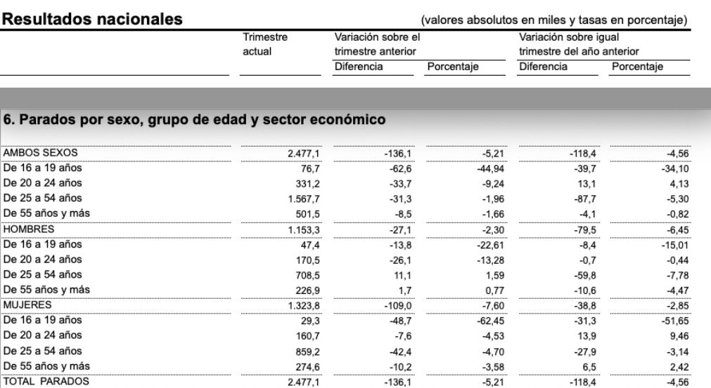 parados mayores 55 epa dic 25