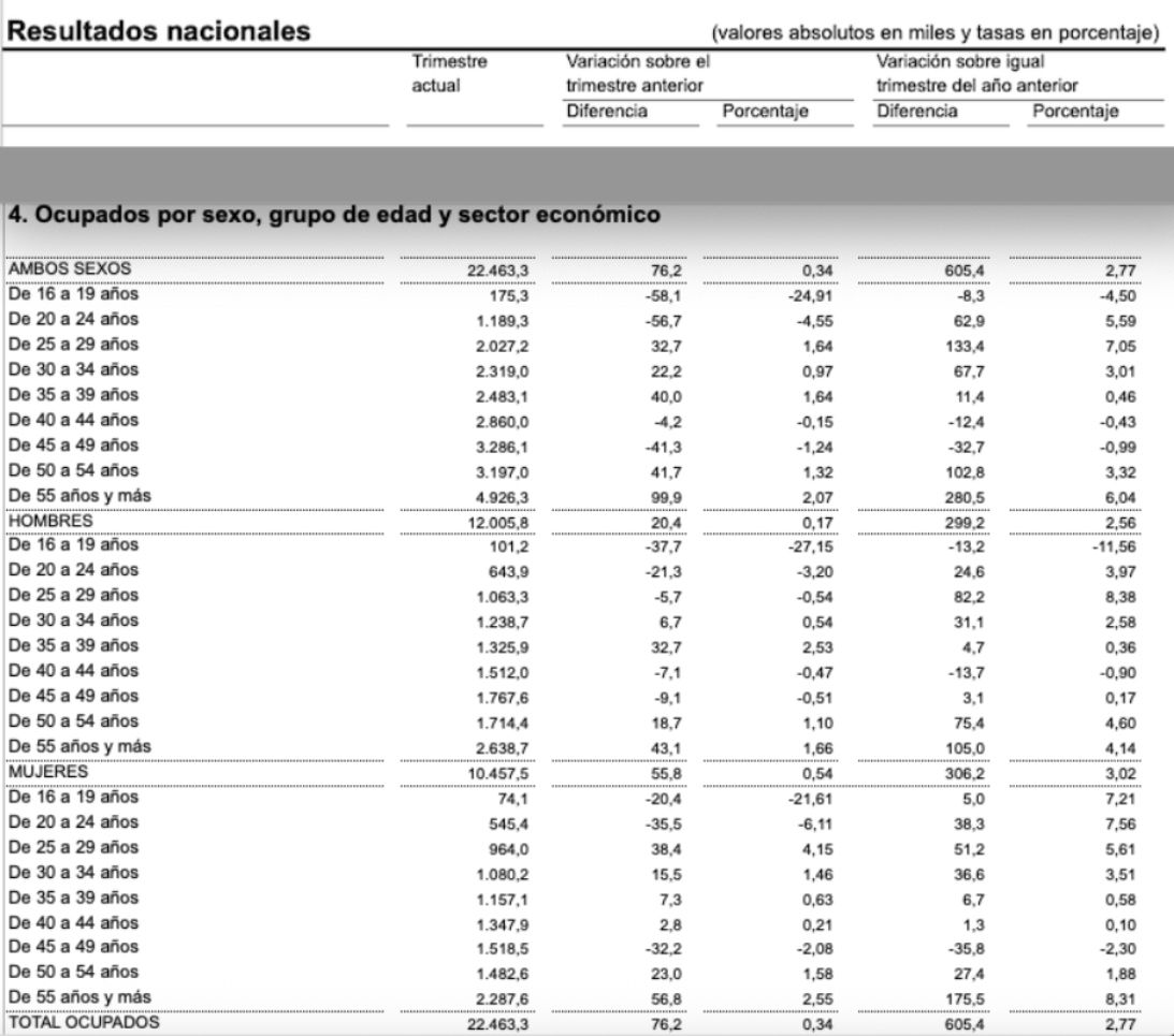 empleo mayores 55 epa IV trimestre 25