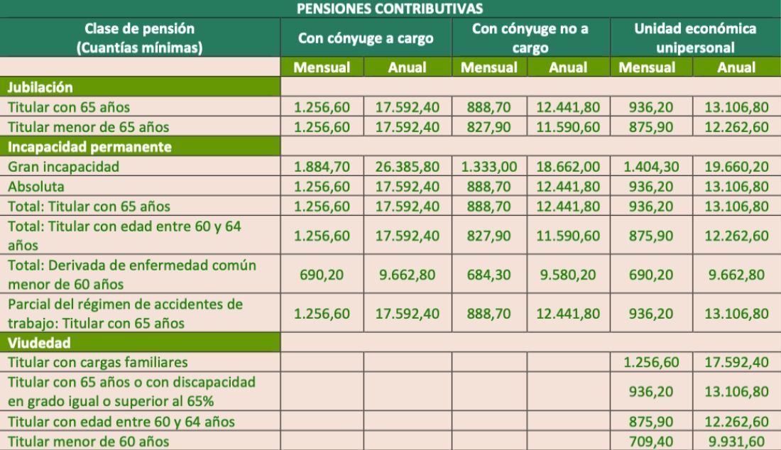 tabla pensiones minimas 2026