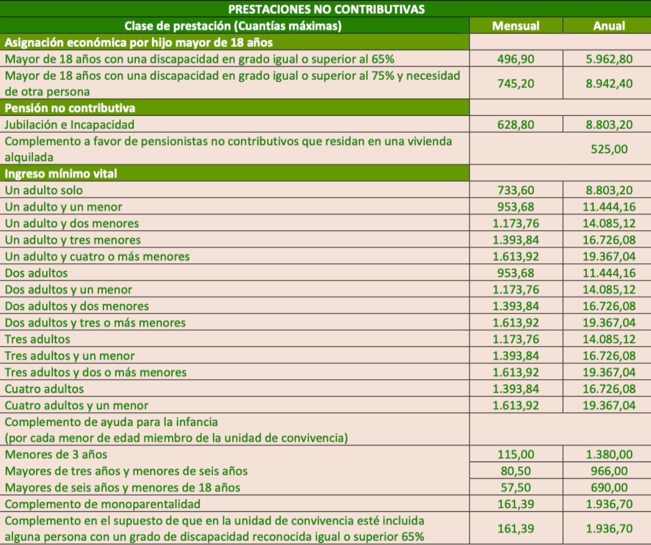 tabla prestaciones no contributivas 2026