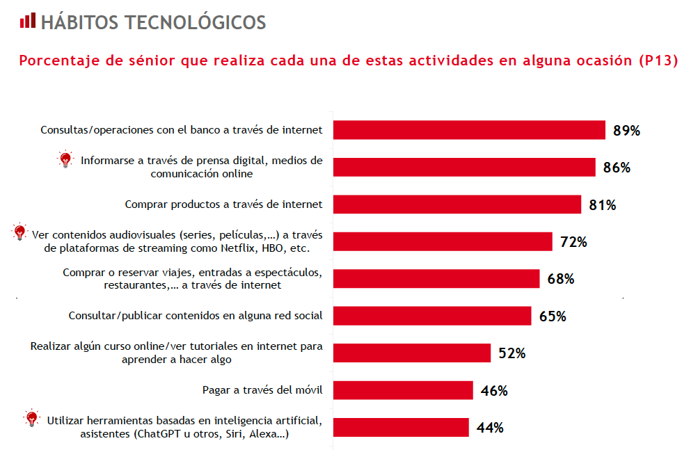 habitos tecnológicos mapfre